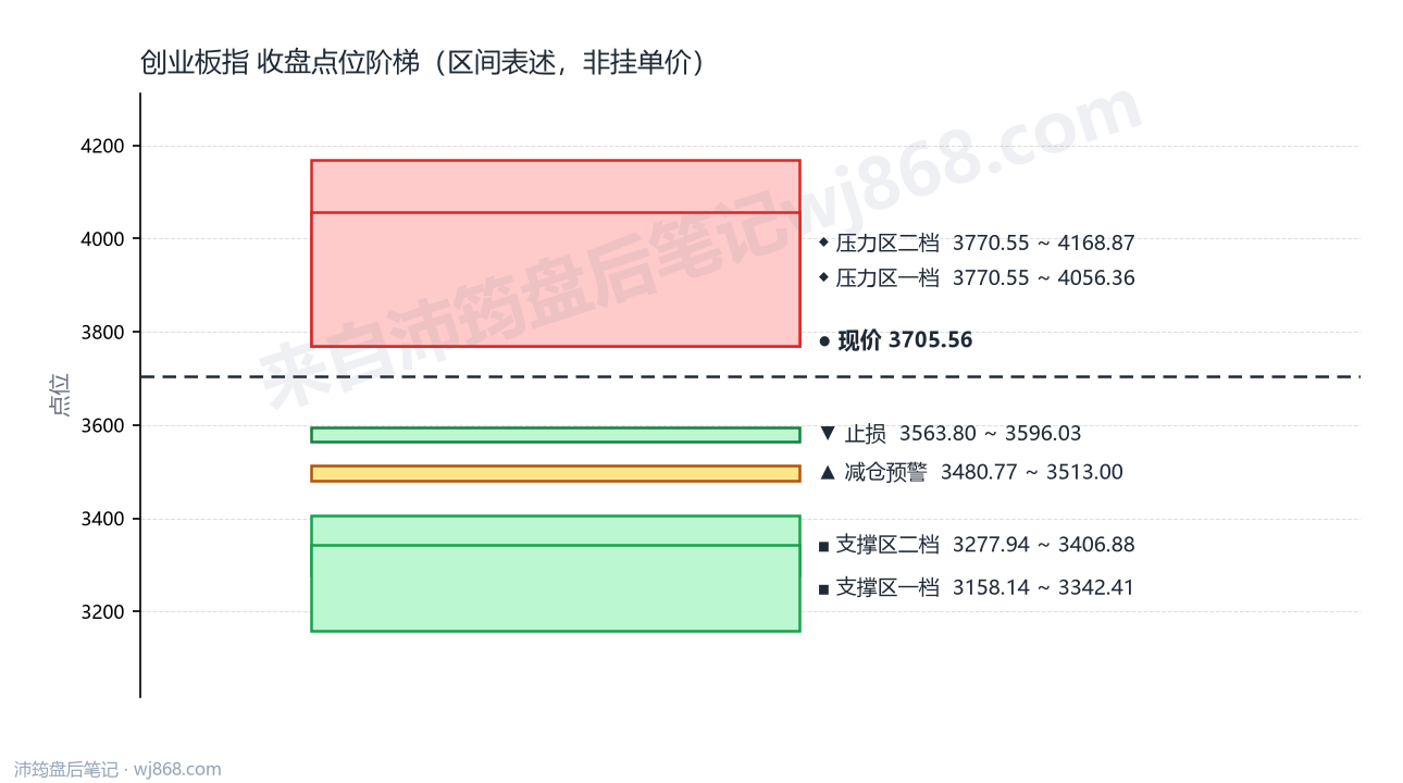 创业板指(399006) 2026年8月18日 点位阶梯图