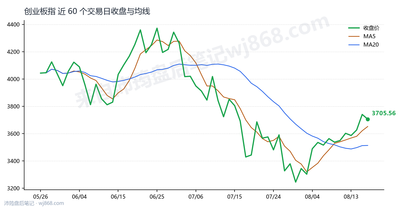 创业板指(399006) 2026年8月18日 收盘走势图