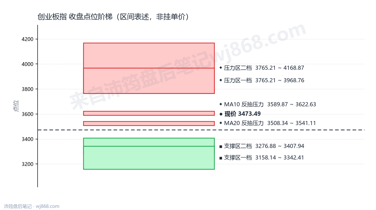 创业板指(399006) 2026年8月19日 点位阶梯图