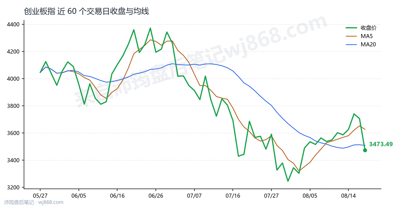 创业板指(399006) 2026年8月19日 收盘走势图