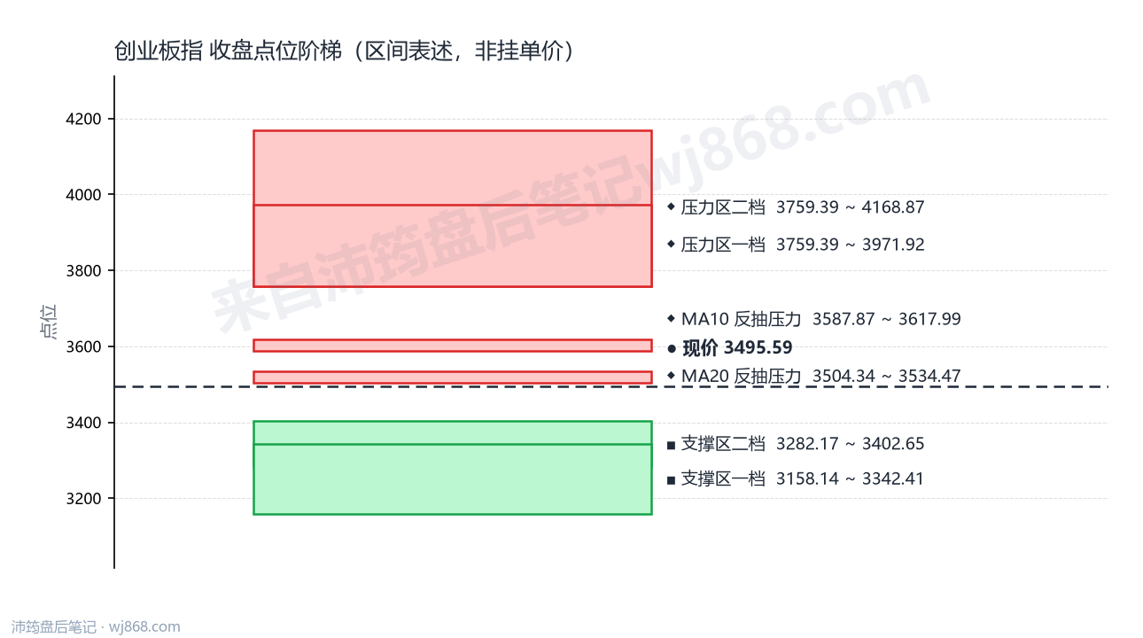 创业板指(399006) 2026年8月20日 点位阶梯图