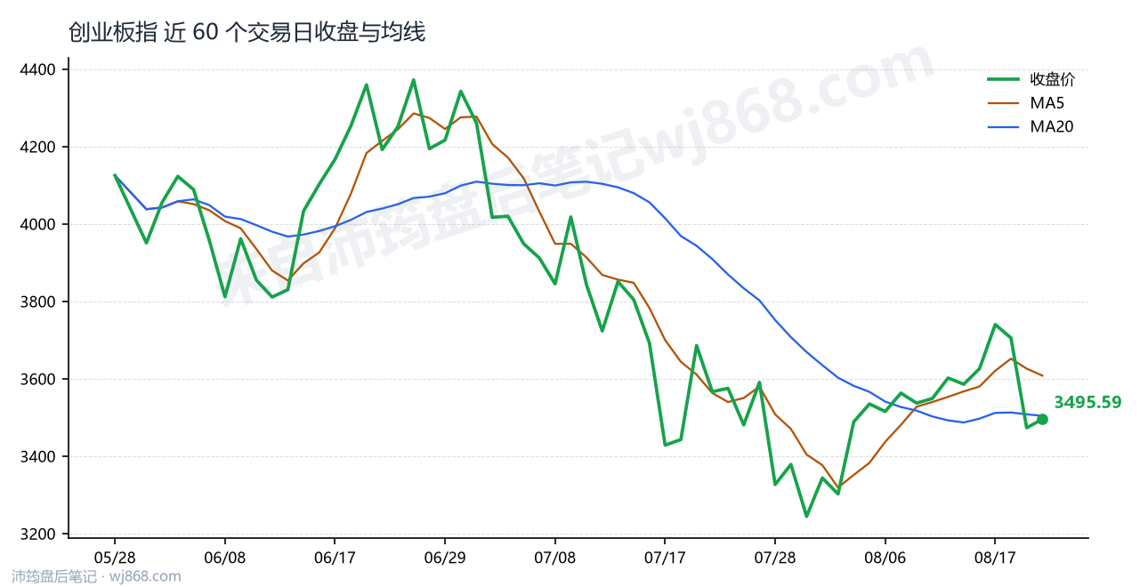创业板指(399006) 2026年8月20日 收盘走势图