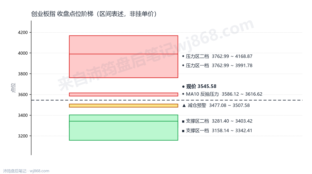 创业板指(399006) 2026年8月21日 点位阶梯图