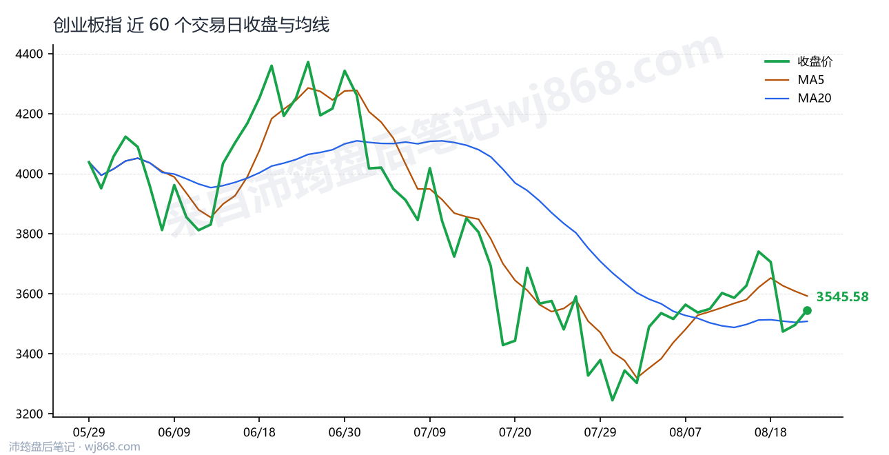 创业板指(399006) 2026年8月21日 收盘走势图