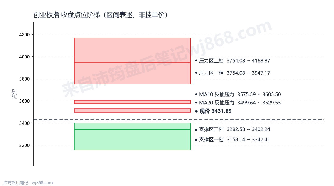创业板指(399006) 2026年8月24日 点位阶梯图