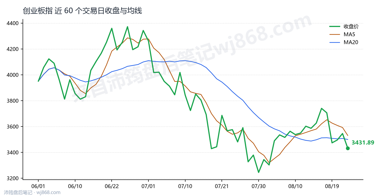创业板指(399006) 2026年8月24日 收盘走势图
