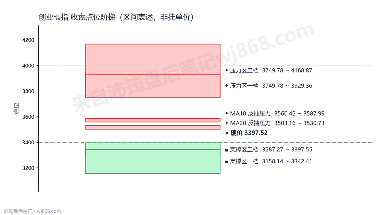 创业板指(399006) 2026年8月25日 点位阶梯图