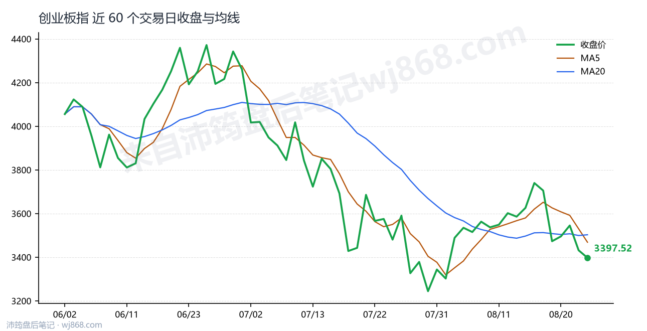 创业板指(399006) 2026年8月25日 收盘走势图