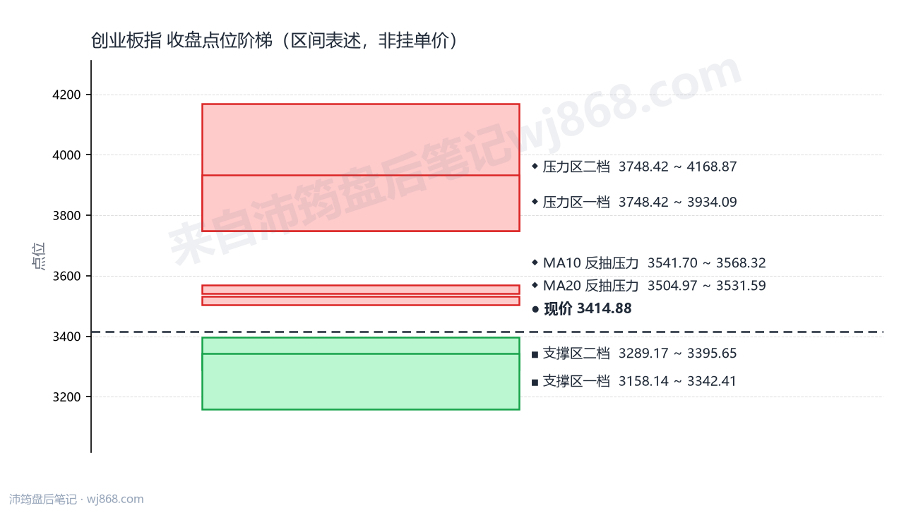 创业板指(399006) 2026年8月26日 点位阶梯图