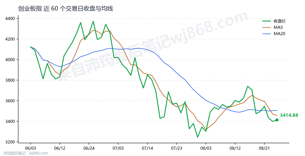 创业板指(399006) 2026年8月26日 收盘走势图