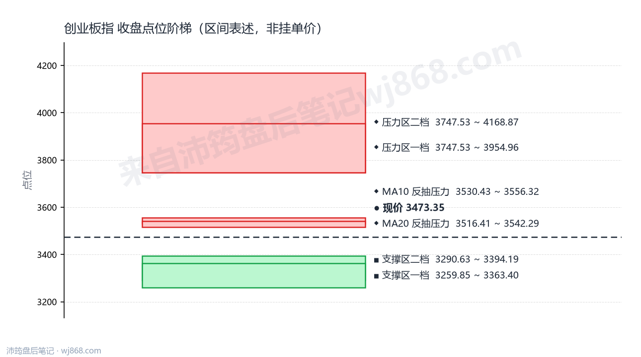 创业板指(399006) 2026年8月27日 点位阶梯图