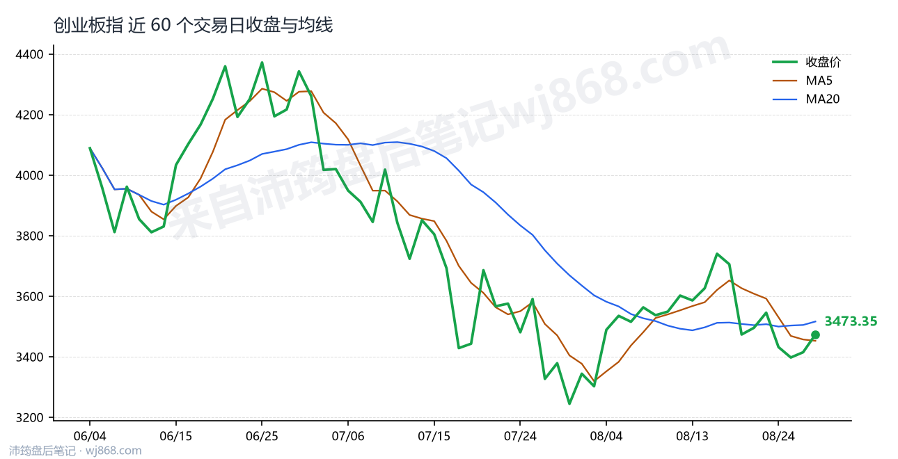 创业板指(399006) 2026年8月27日 收盘走势图