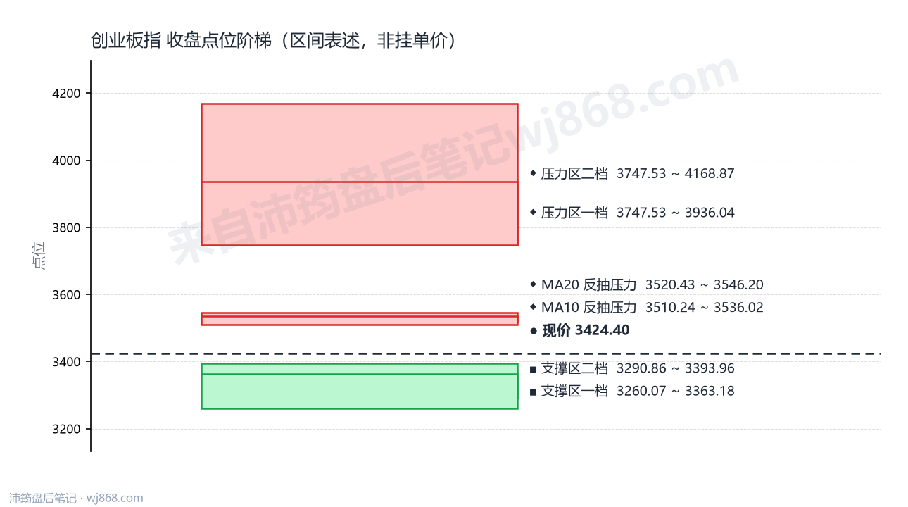 创业板指(399006) 2026年8月28日 点位阶梯图