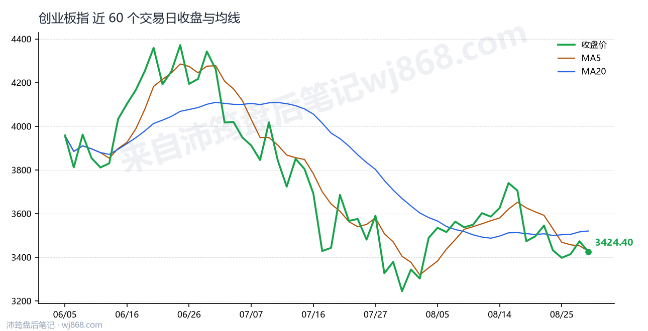 创业板指(399006) 2026年8月28日 收盘走势图