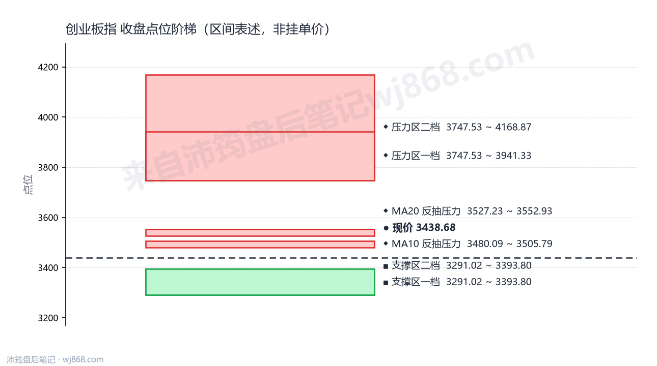 创业板指(399006) 2026年8月31日 点位阶梯图