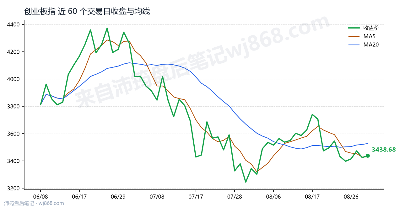 创业板指(399006) 2026年8月31日 收盘走势图