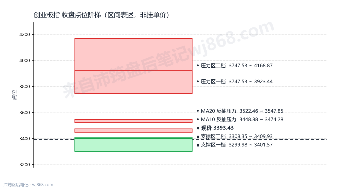 创业板指(399006) 2026年9月1日 点位阶梯图