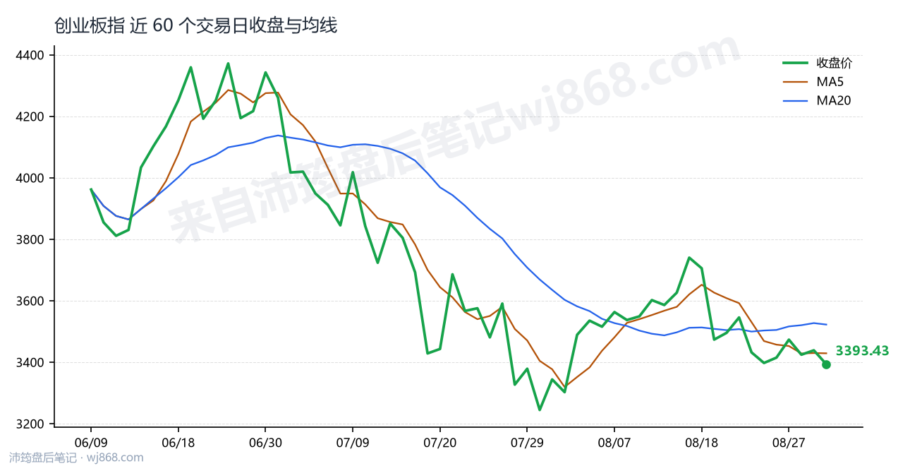 创业板指(399006) 2026年9月1日 收盘走势图