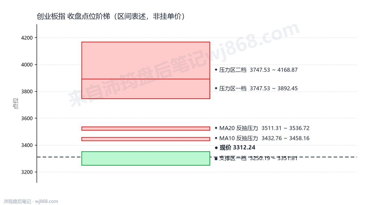创业板指(399006) 2026年9月2日 点位阶梯图