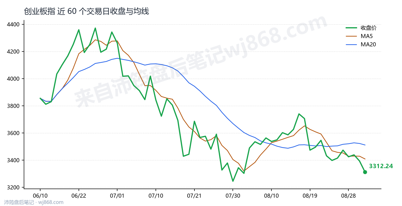 创业板指(399006) 2026年9月2日 收盘走势图