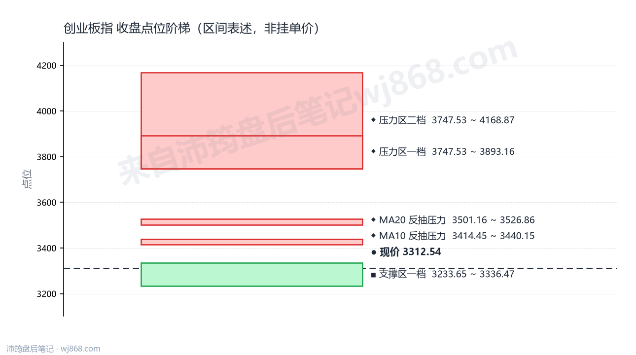 创业板指(399006) 2026年9月3日 点位阶梯图