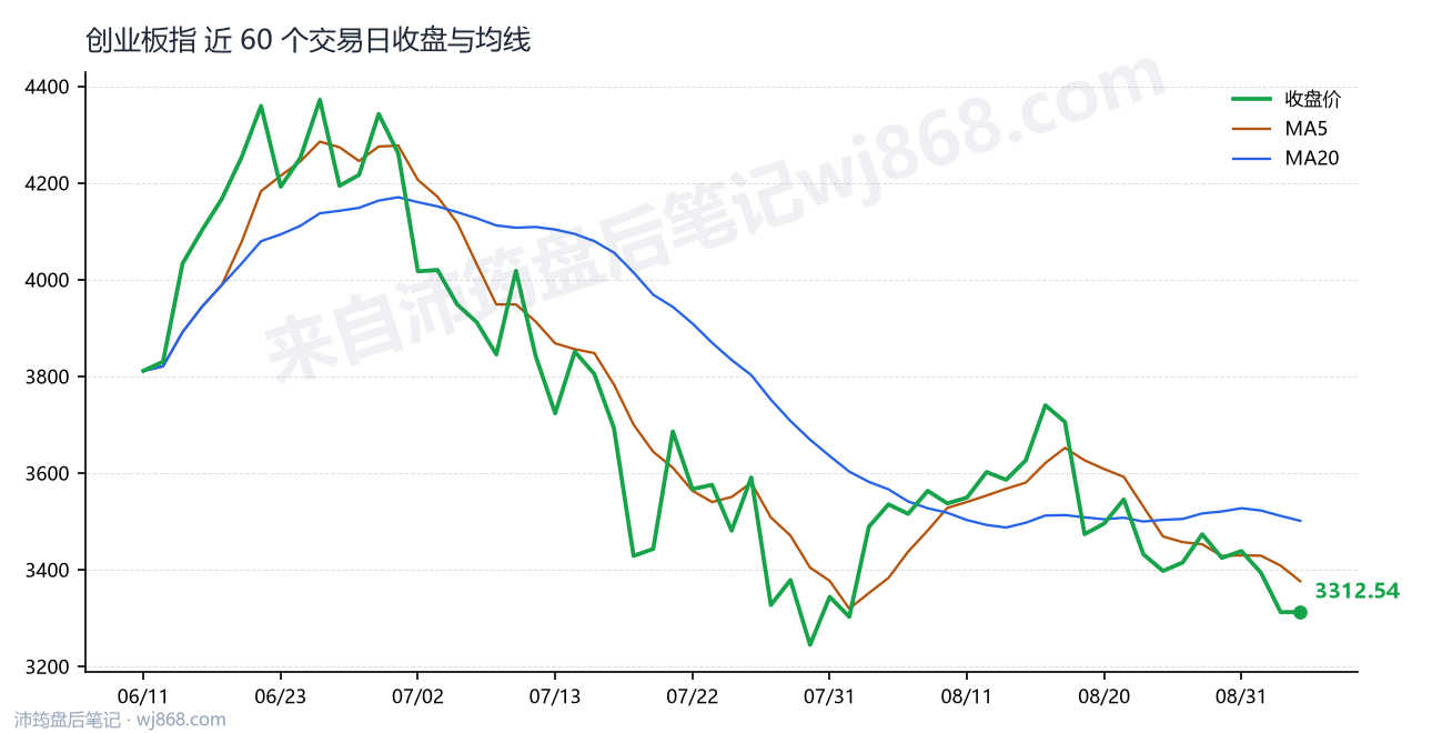 创业板指(399006) 2026年9月3日 收盘走势图
