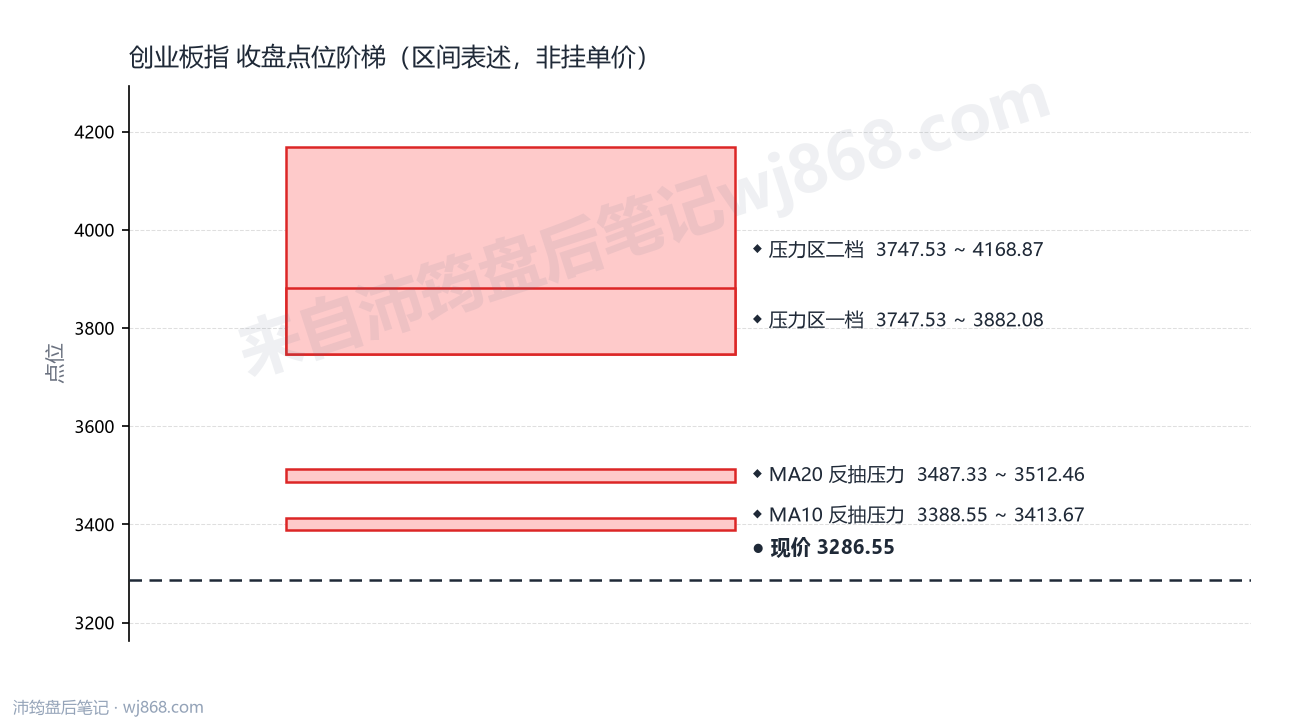 创业板指(399006) 2026年9月4日 点位阶梯图
