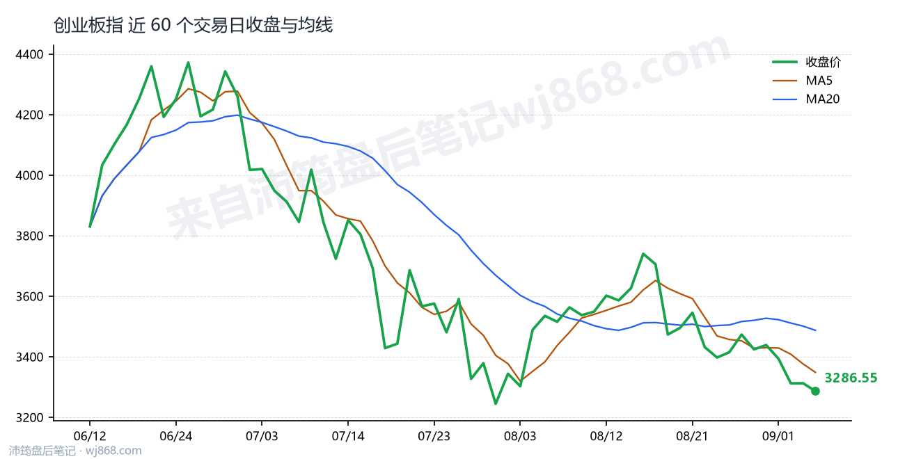 创业板指(399006) 2026年9月4日 收盘走势图