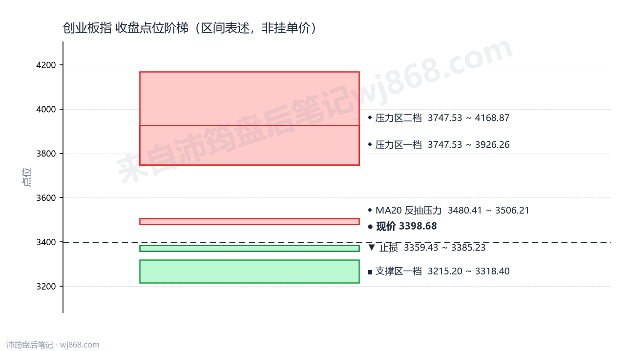 创业板指(399006) 2026年9月7日 点位阶梯图