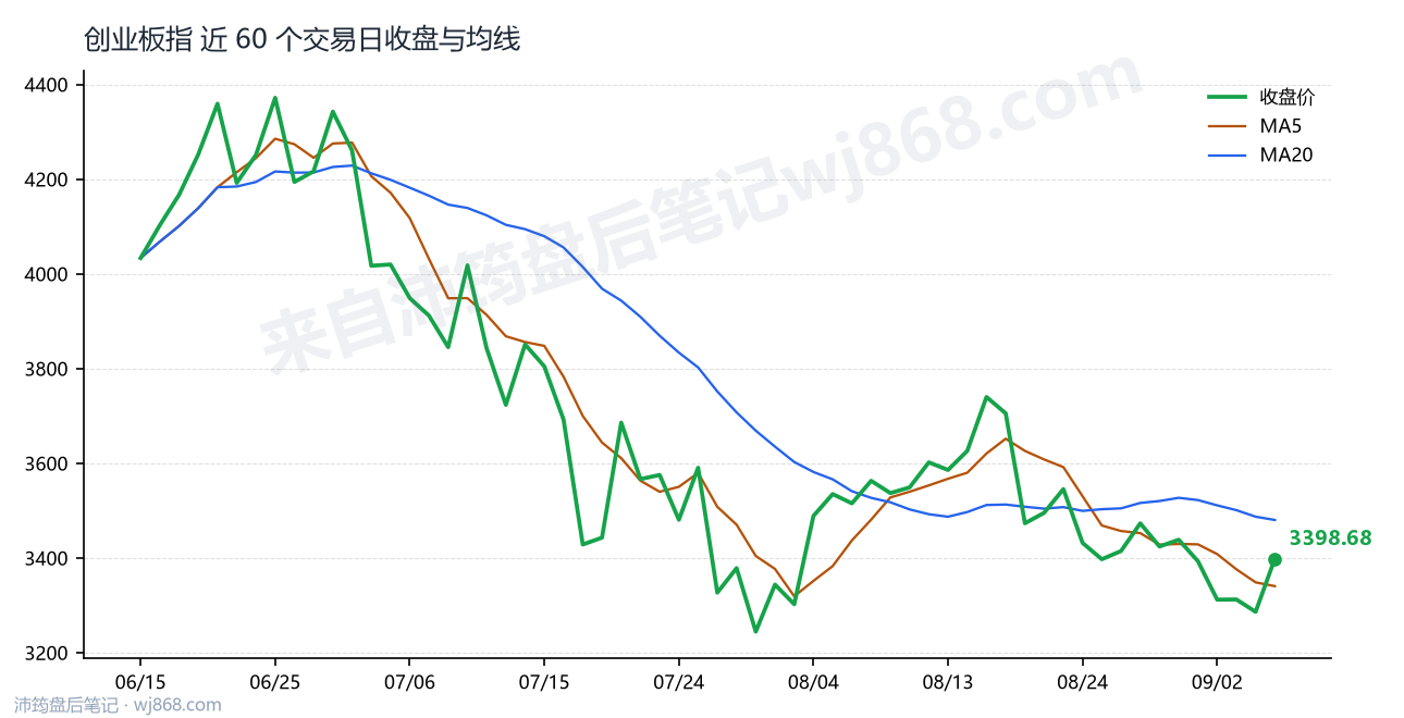 创业板指(399006) 2026年9月7日 收盘走势图