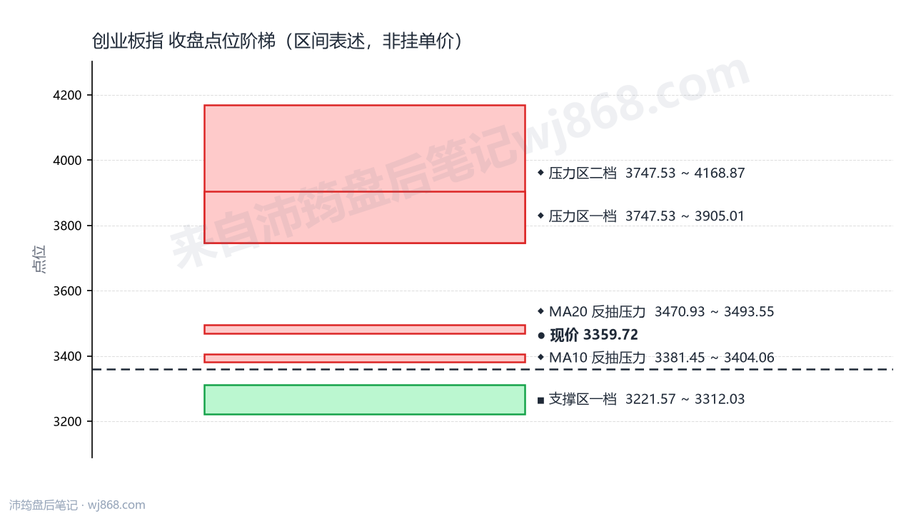 创业板指(399006) 2026年9月8日 点位阶梯图