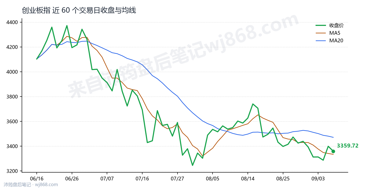 创业板指(399006) 2026年9月8日 收盘走势图