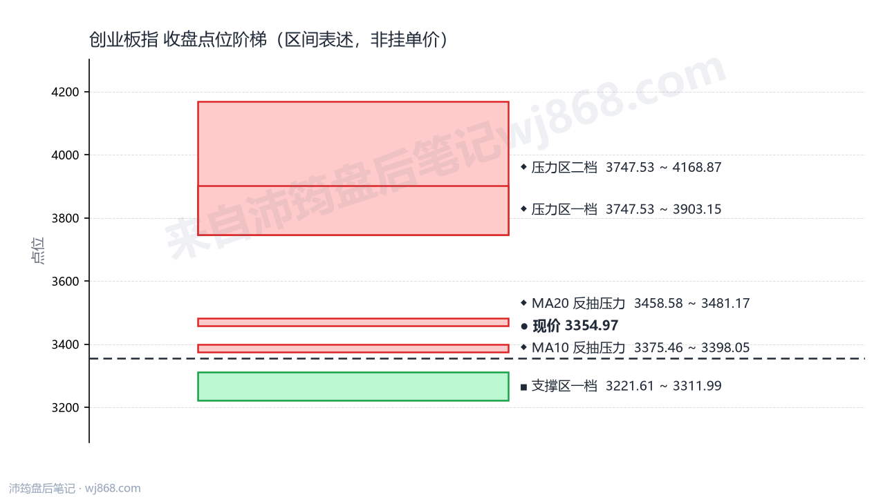 创业板指(399006) 2026年9月9日 点位阶梯图