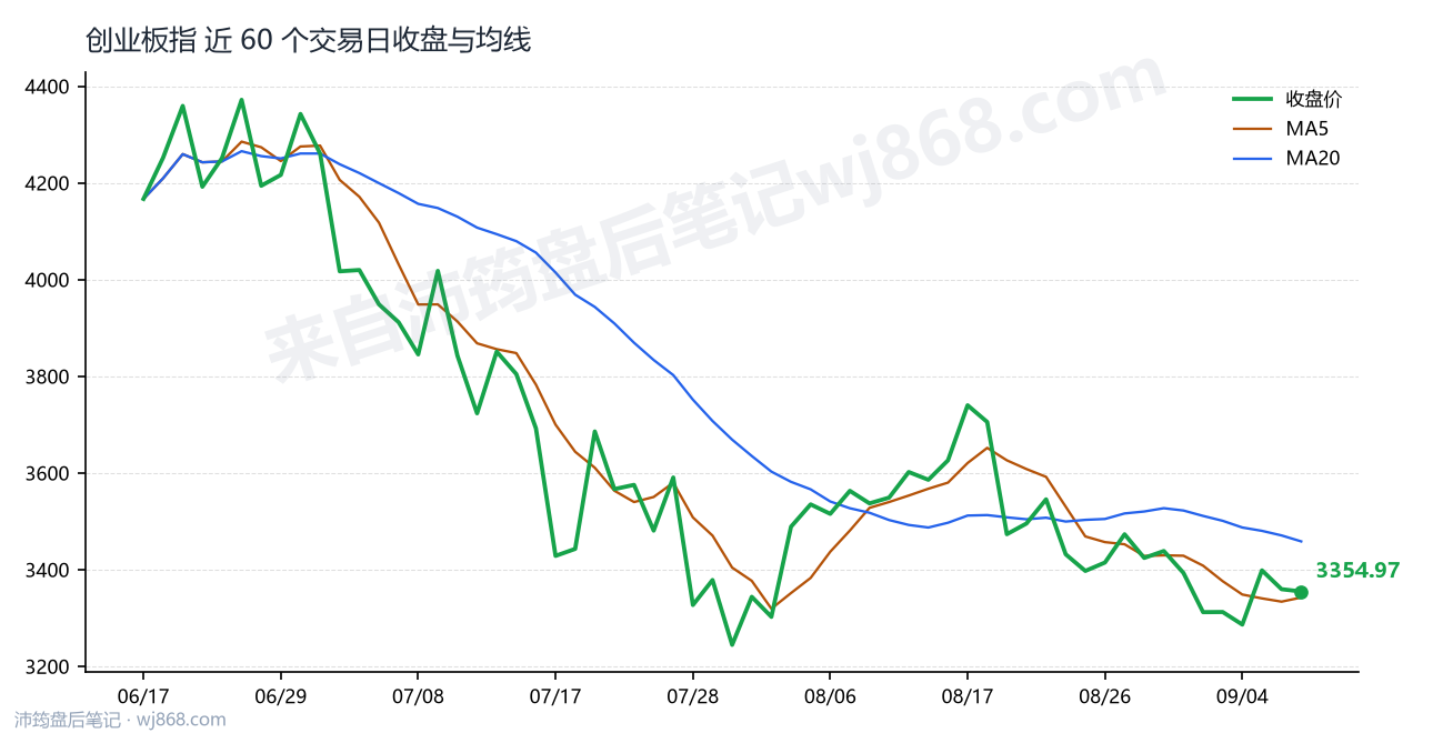 创业板指(399006) 2026年9月9日 收盘走势图