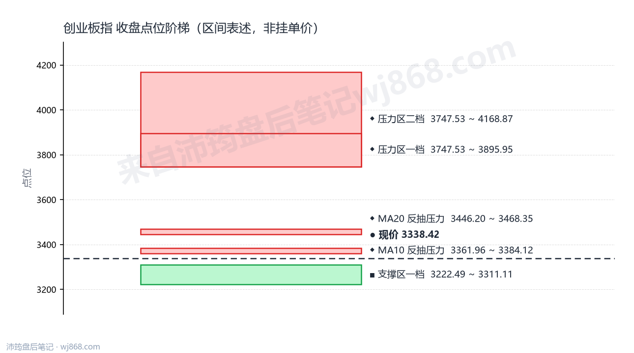 创业板指(399006) 2026年9月10日 点位阶梯图