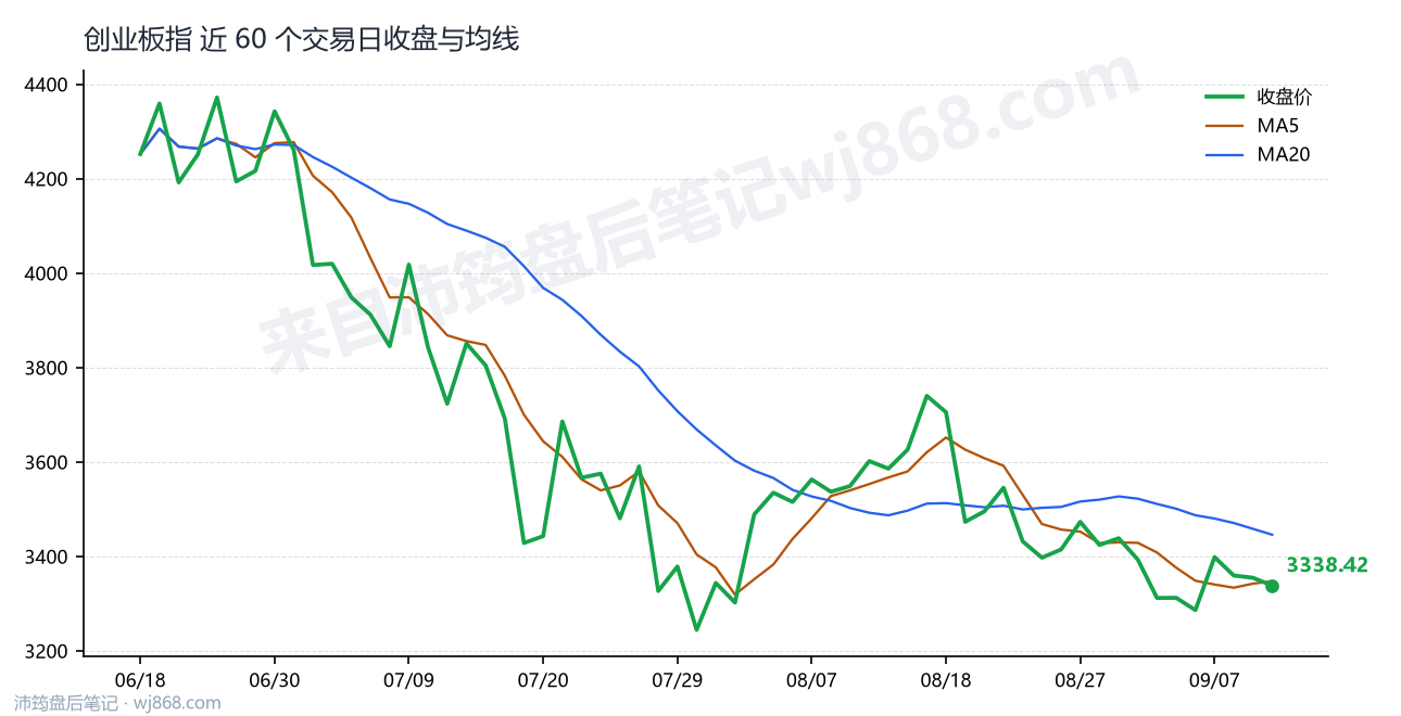 创业板指(399006) 2026年9月10日 收盘走势图