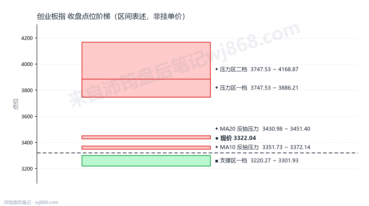 创业板指(399006) 2026年9月11日 点位阶梯图