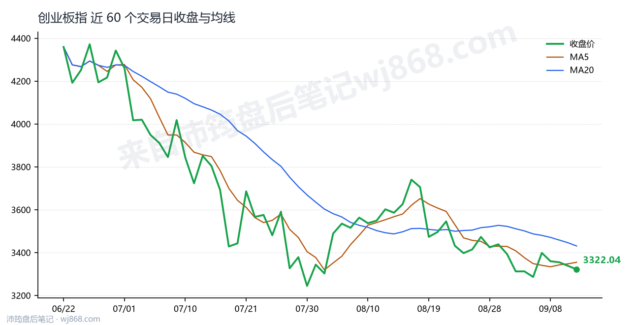 创业板指(399006) 2026年9月11日 收盘走势图