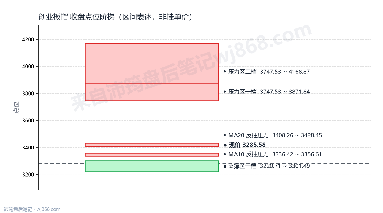 创业板指(399006) 2026年9月14日 点位阶梯图