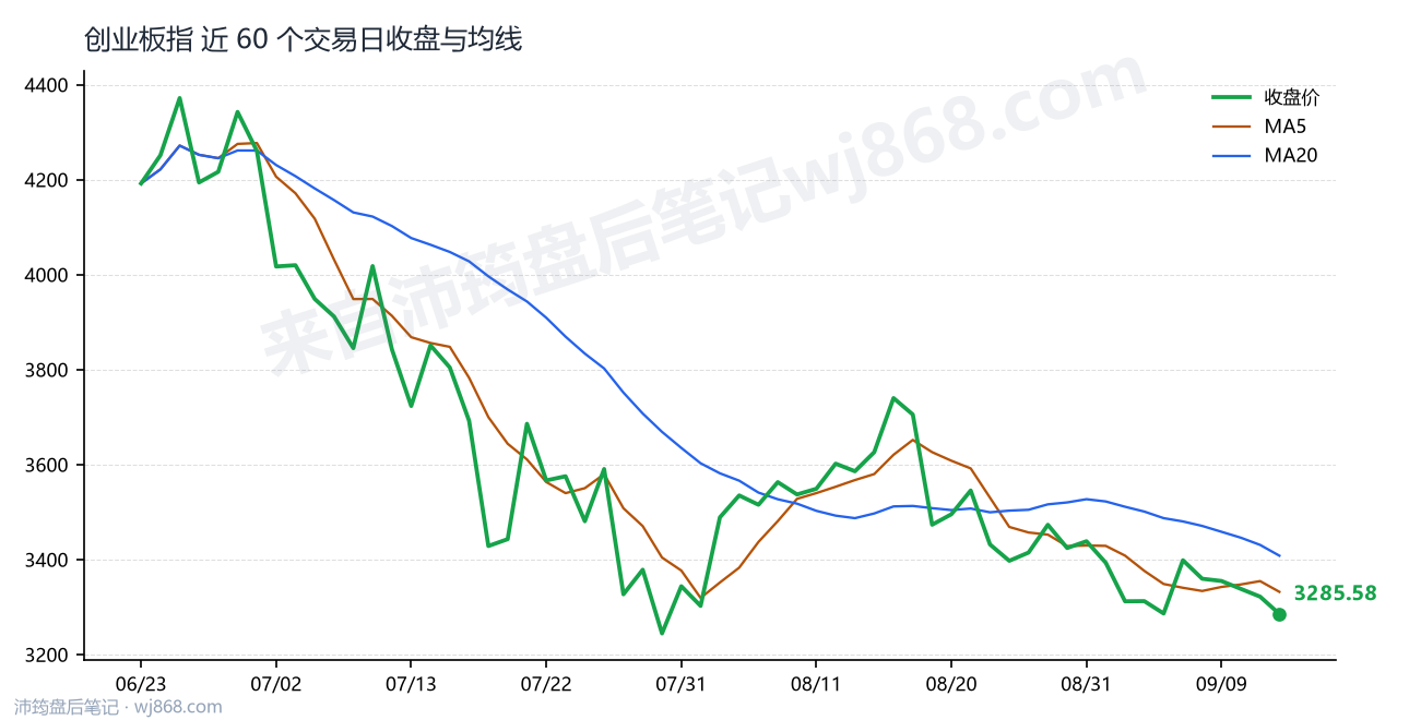 创业板指(399006) 2026年9月14日 收盘走势图