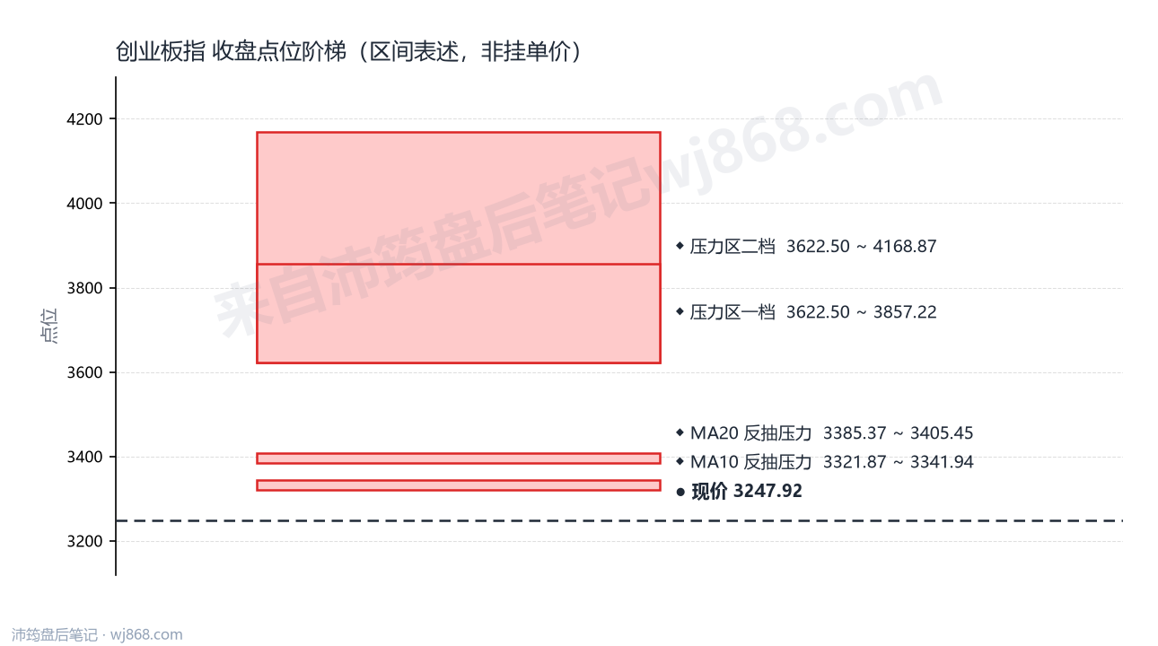 创业板指(399006) 2026年9月15日 点位阶梯图