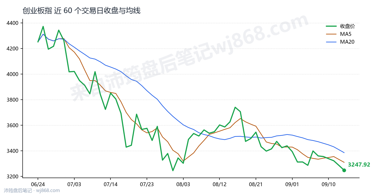 创业板指(399006) 2026年9月15日 收盘走势图