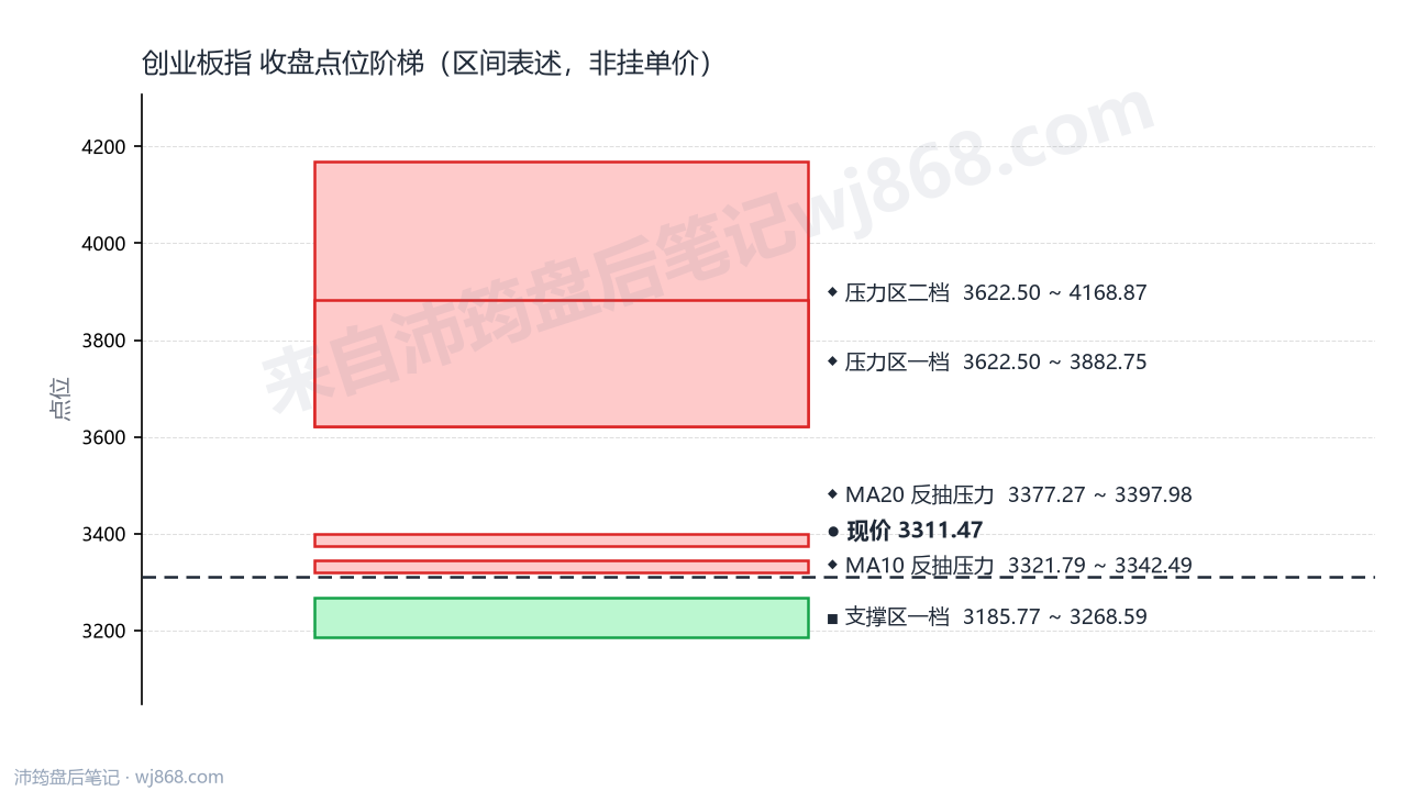 创业板指(399006) 2026年9月16日 点位阶梯图