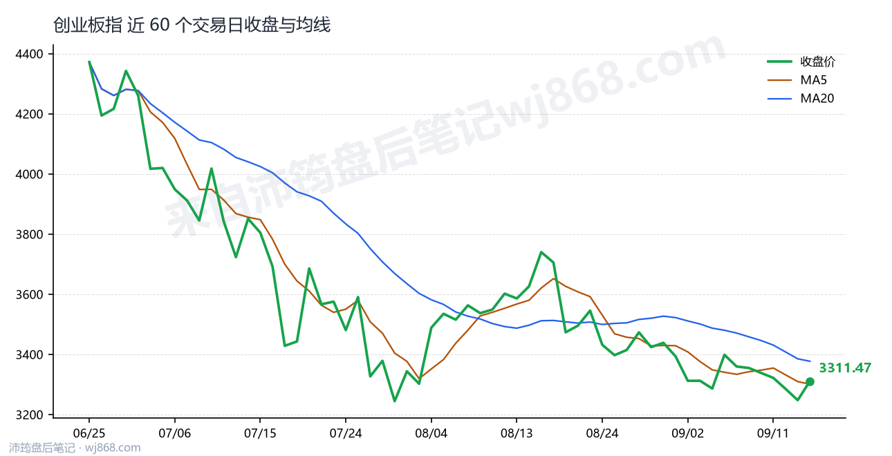 创业板指(399006) 2026年9月16日 收盘走势图