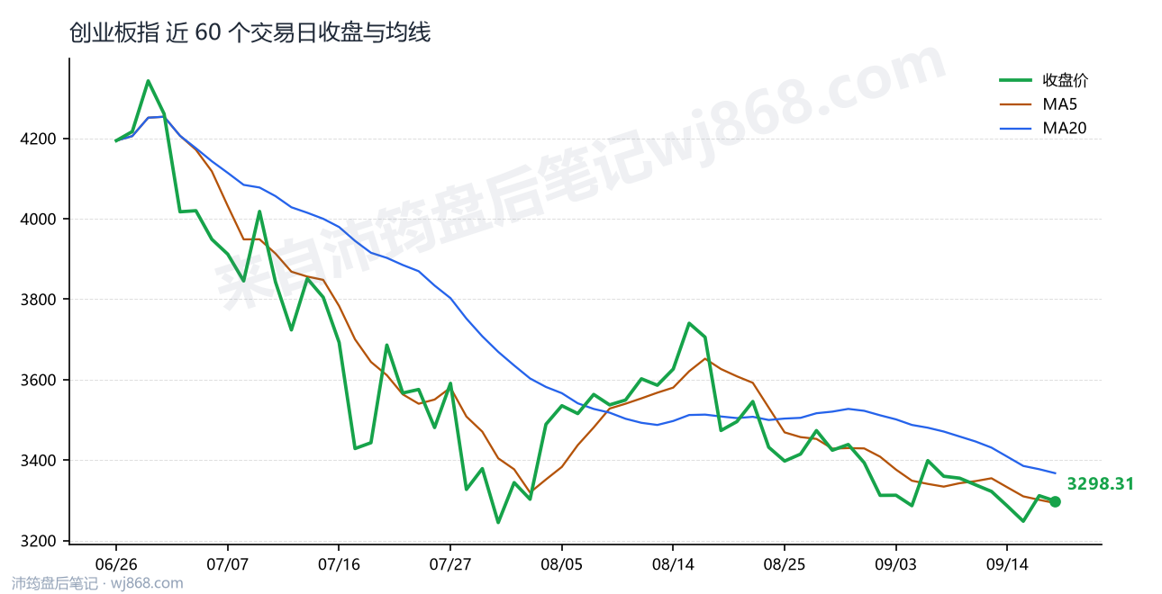 创业板指(399006) 2026年9月17日 收盘走势图