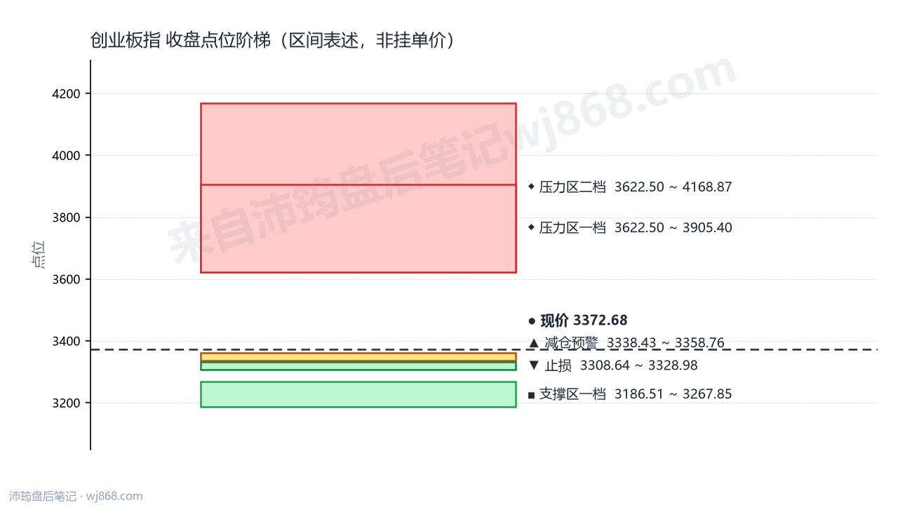 创业板指(399006) 2026年9月18日 点位阶梯图