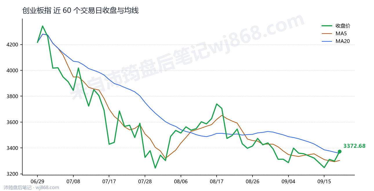 创业板指(399006) 2026年9月18日 收盘走势图