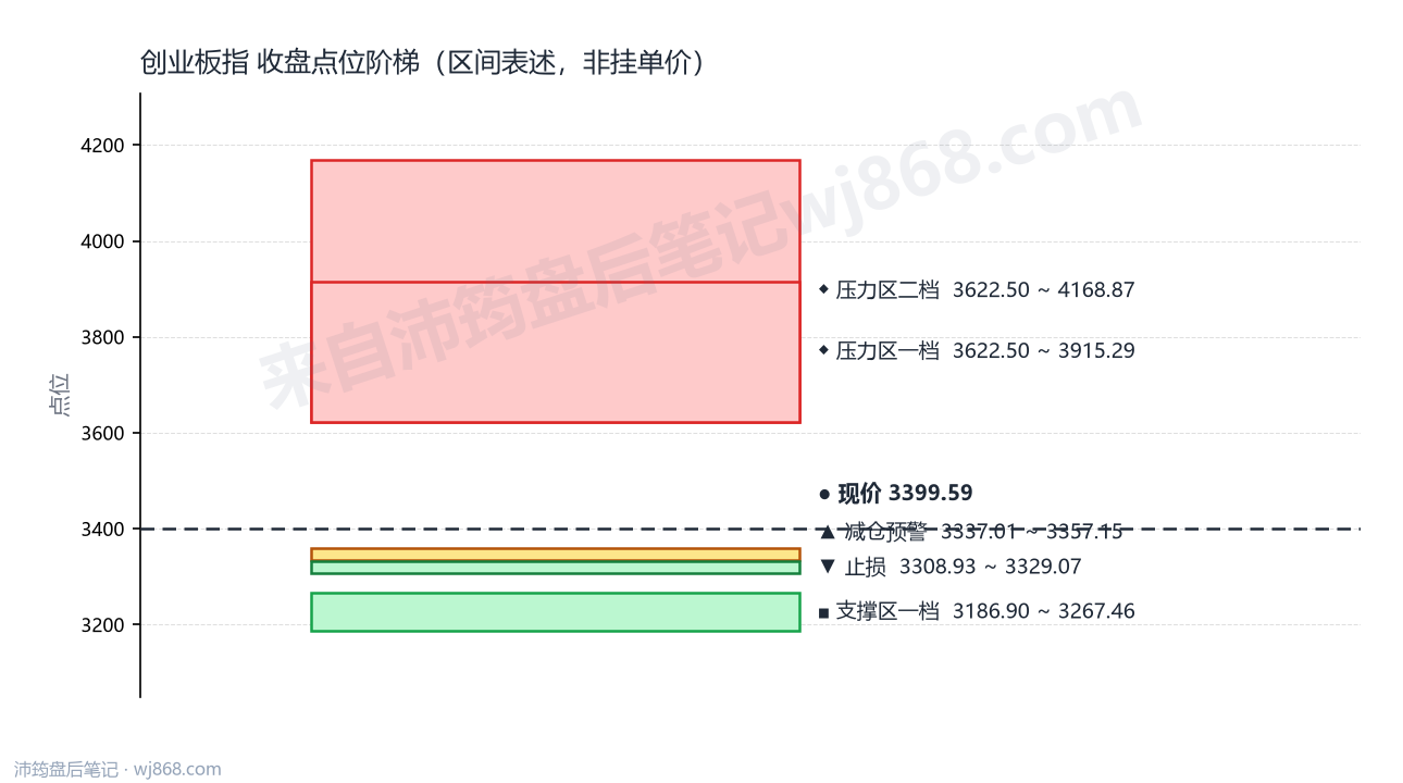 创业板指(399006) 2026年9月21日 点位阶梯图
