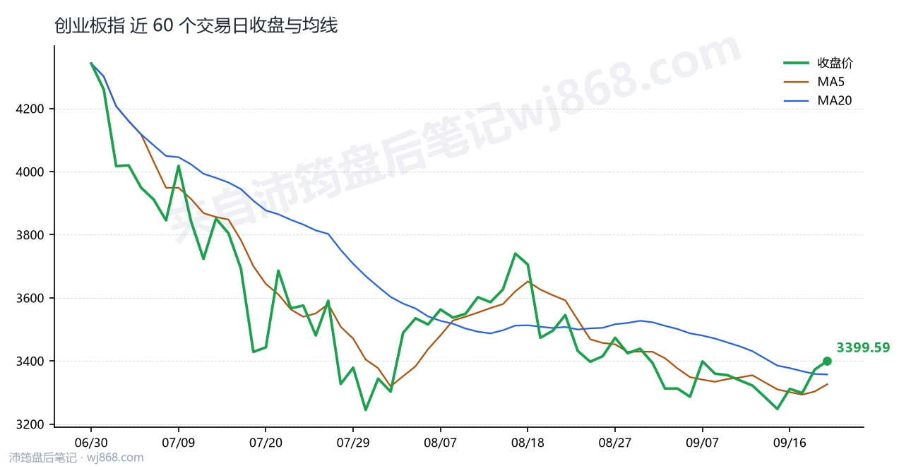 创业板指(399006) 2026年9月21日 收盘走势图