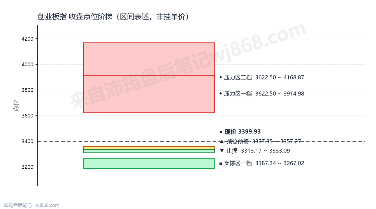 创业板指(399006) 2026年9月22日 点位阶梯图